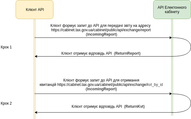 Загальна схема взаємодії з API
